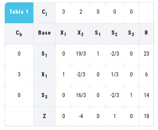 Método Simplex Paso a Paso