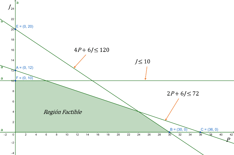 cómo resolver problemas de programación lineal por el método gráfico