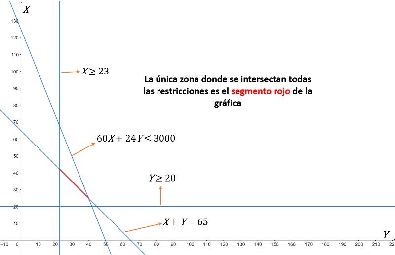 region factible 2