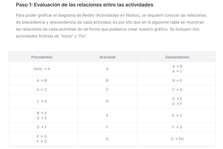 Cómo utilizar la calculadora de la ruta crítica y diagrama PERT CPM online
