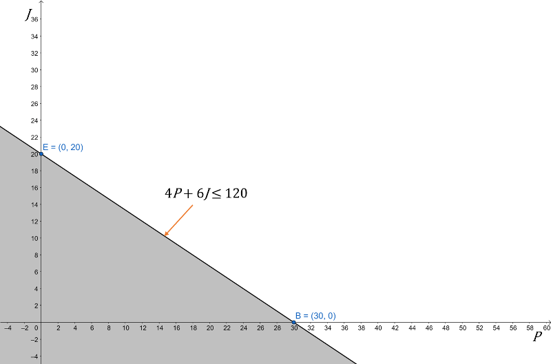 cómo resolver problemas de programación lineal por el método gráfico