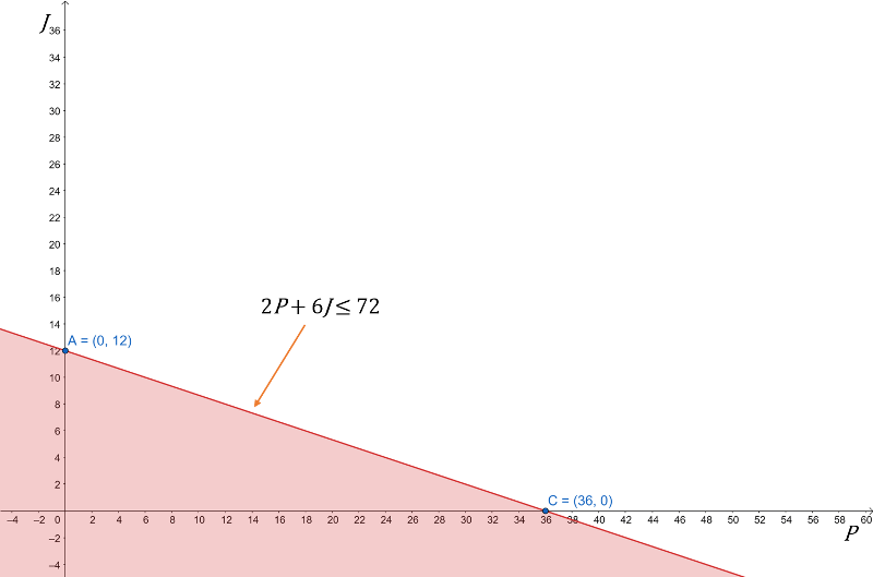 cómo resolver problemas de programación lineal por el método gráfico