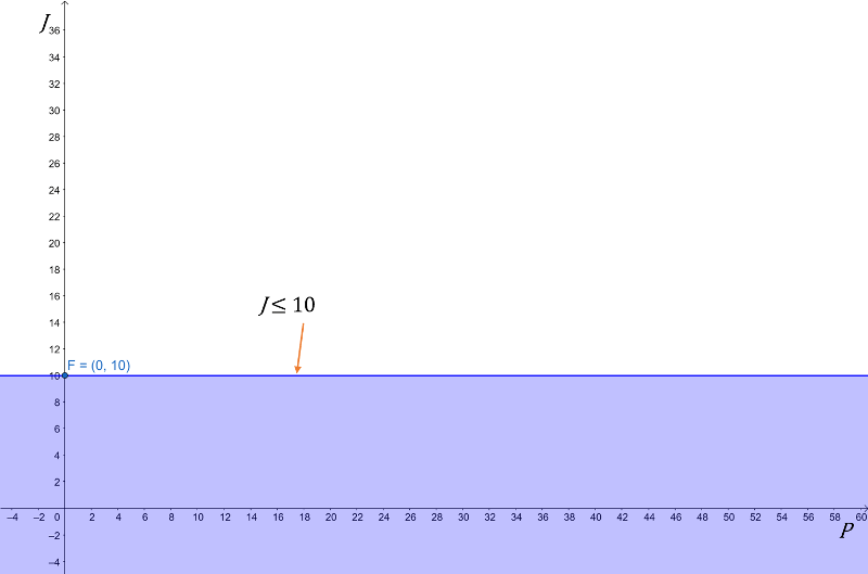 cómo resolver problemas de programación lineal por el método gráfico