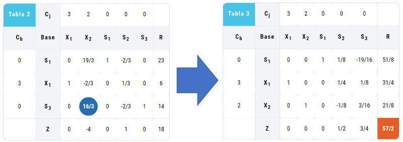 Método Simplex Paso a Paso