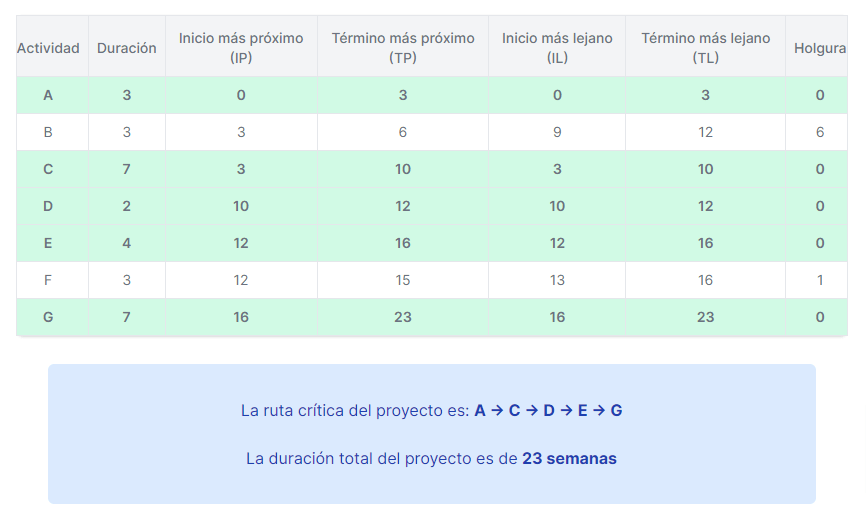 Cómo utilizar la calculadora de la ruta crítica y diagrama PERT CPM online