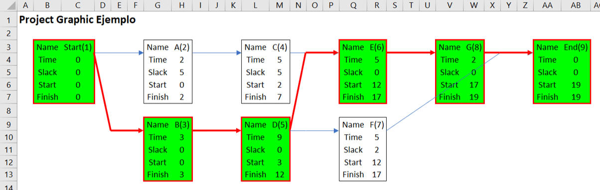 ruta crítica en excel