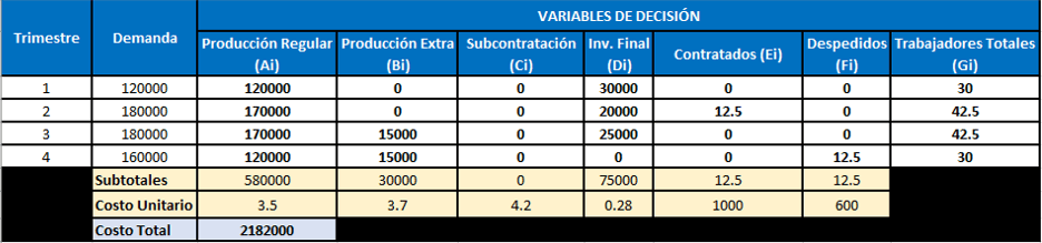 Ejercicios resueltos de plan agregado de producción con solver