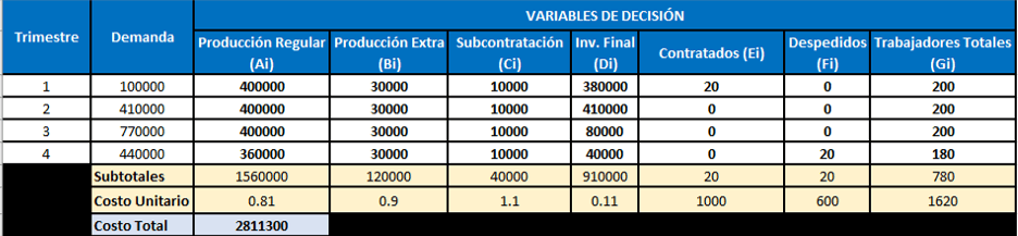 Ejercicios resueltos de plan agregado de producción con solver