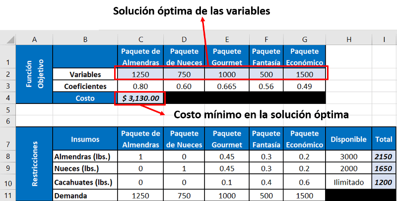 Cómo resolver un problema de programación lineal con Solver