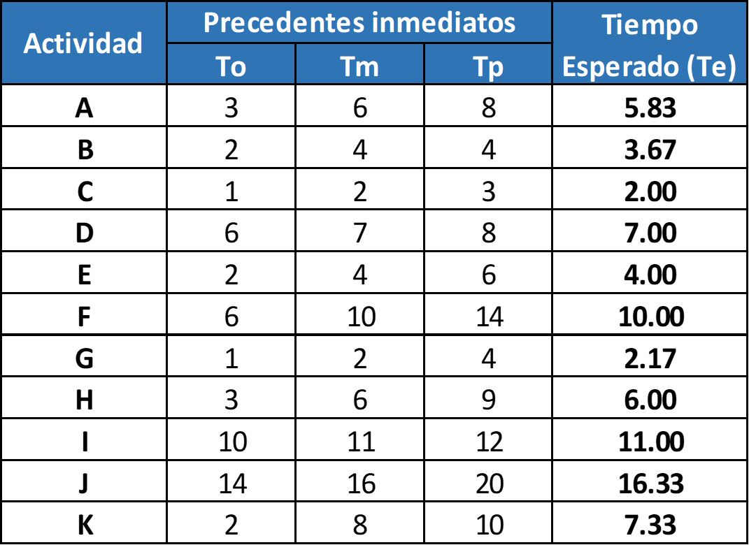 resultados pert