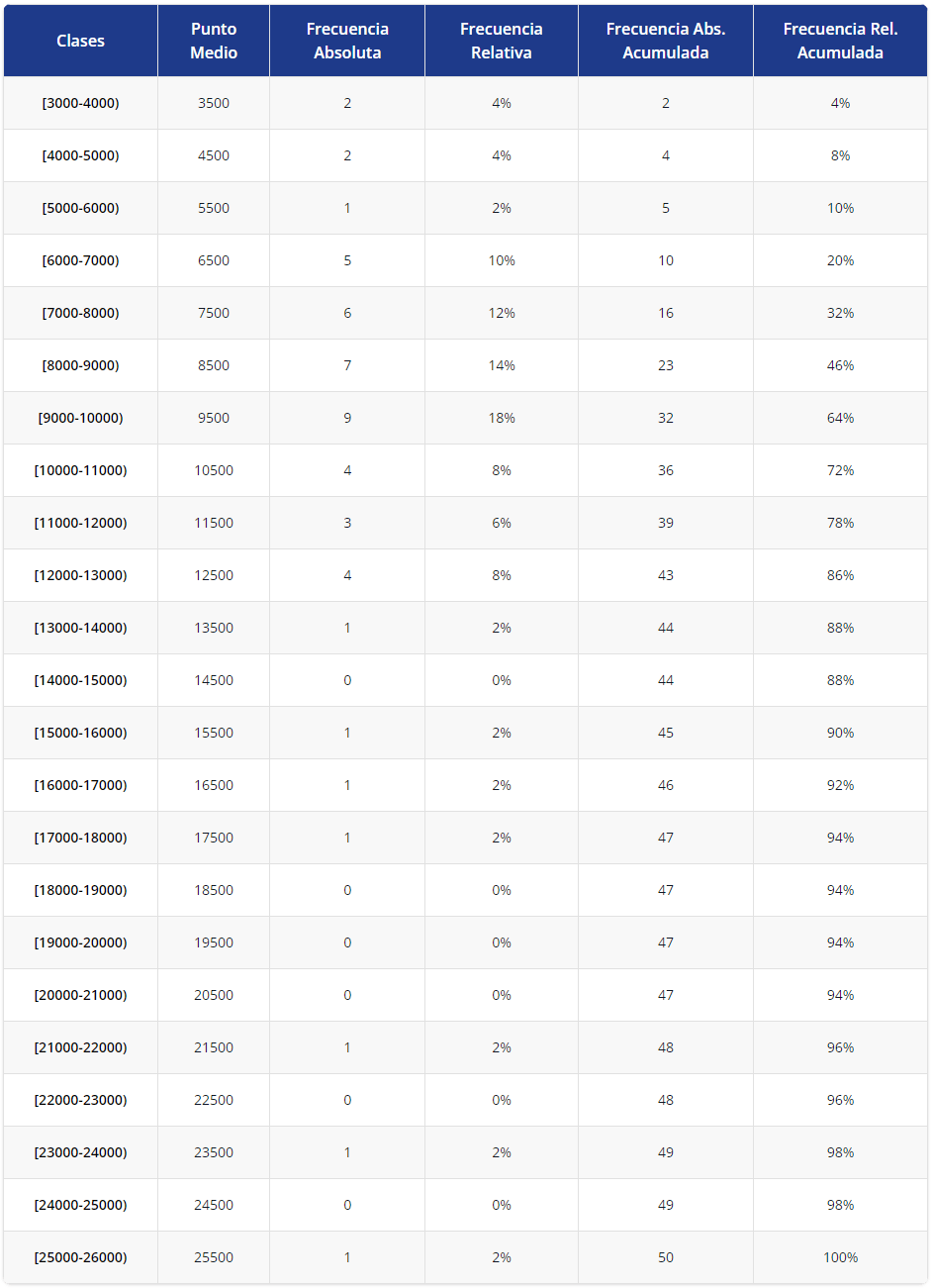 tabla de frecuencias ejercicio 5 amplitud de 1000