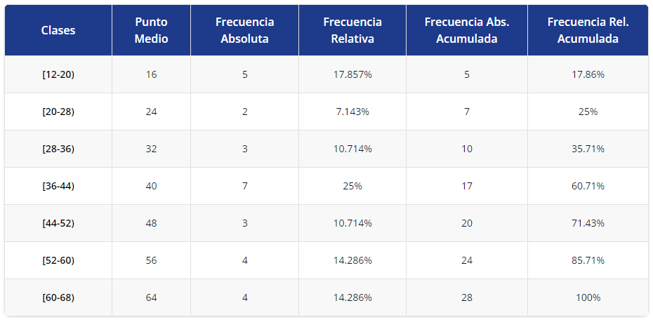 tabla de frecuencias histograma ejemplo 2