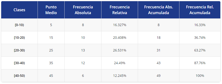 tabla de frecuencias histograma ejemplo 3