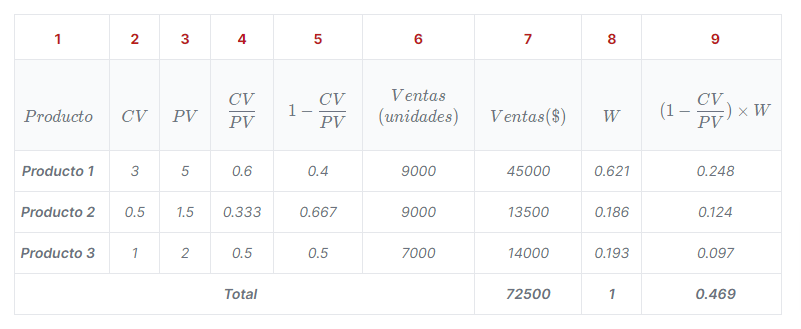 tabla punto de equilibrio multiproducto